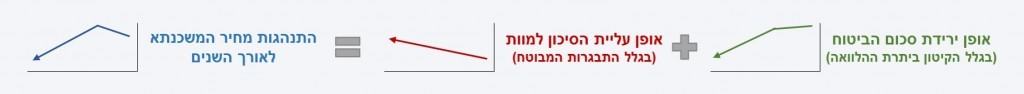 התפתחות מחיר ביטוח משכנתא