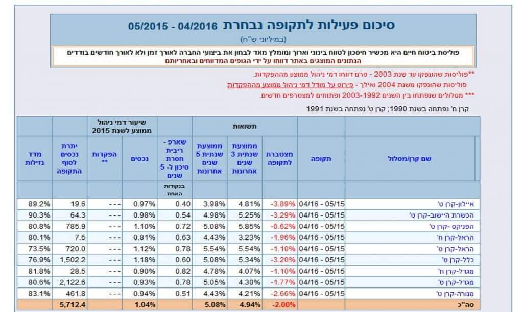 ביטוח נט - טבלת השוואה