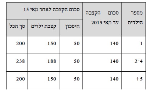 סכומי קצבאות ילדים - ביטוח לאומי