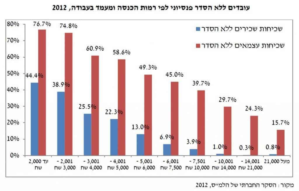 גרף שכיחות עובדים ללא הסדר פנסיוני - שכירים ועצמאים