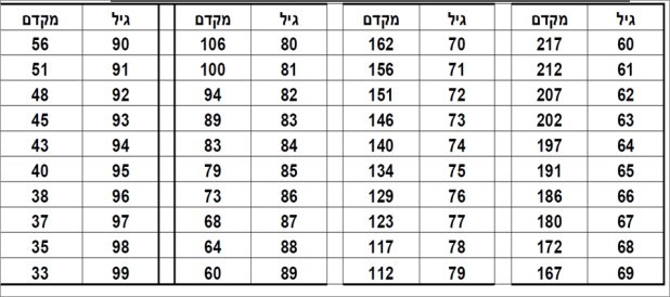 תיקון 190 - מקדמים