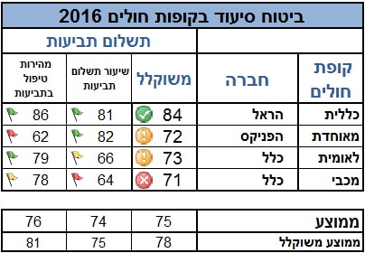 טבלת מדד השירות בביטוח הסיעודי בקופות החולים 2016