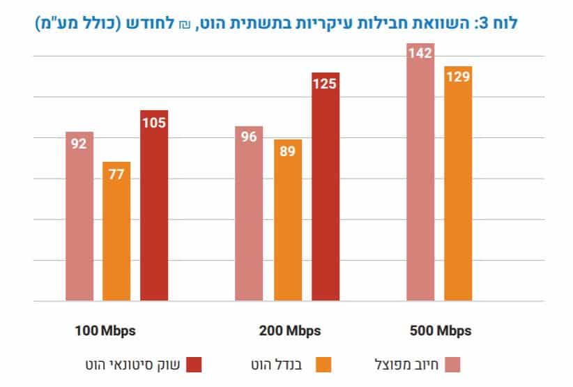 השוואת מחירי אינטרנט תשתית הוט