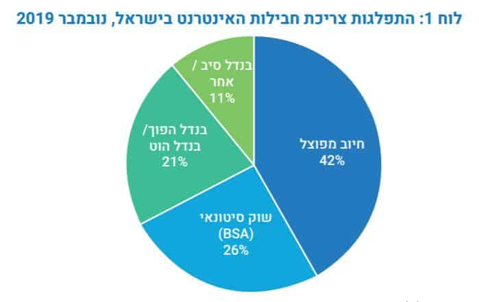 התפלגות צריכת חבילות אינטרנט