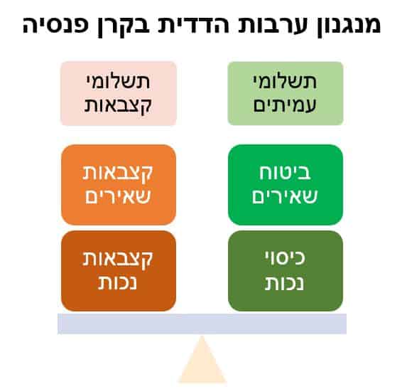 מנגנון ערבות הדדית בקרן פנסיה
