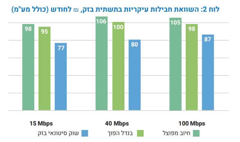 השוואת חבילות אינטרנט תשתית בזק