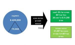 קצבת פנסיה שנשארת גם אחרי הפטירה