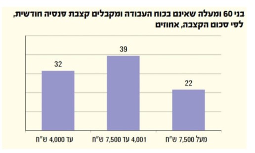 פנסיה ממוצעת בישראל